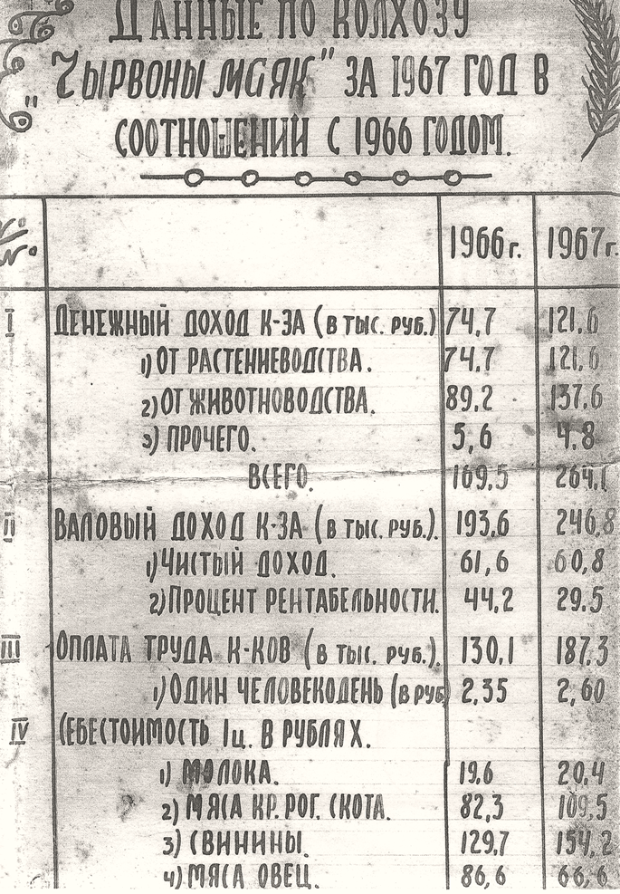 Данные по колхозу «Чырвоны Маяк» за 1967 год в соотношении с 1966 г.