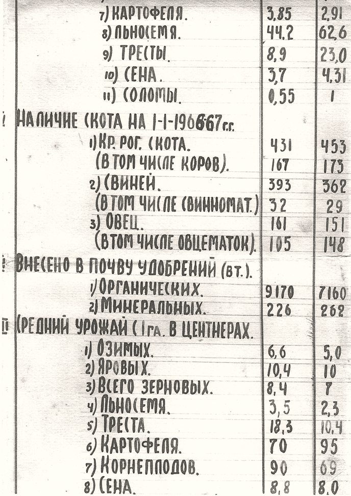 Данные по колхозу «Чырвоны Маяк» за 1967 год в соотношении с 1966 г.
