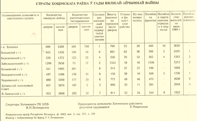 Страты Хоцімскага раёна ў гады Вялікай Айчыннай вайны