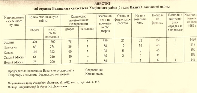 Звесткі аб стратах Баханскога сельсавета Хоцімскага раёна ў гады Вялікай Айчыннай вайны